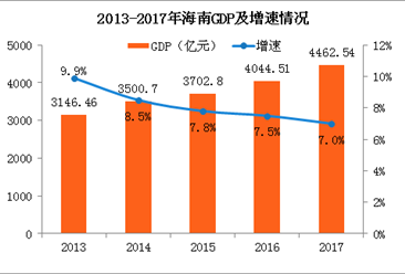 2017年海南经济运行情况分析：GDP总值增长7.0%（图）