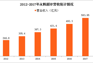 2017年永辉超市业绩分析：营收净利双增（图）