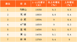 2017年安徽各市居民人均可支配收入排名：排名第一的不是合肥?。▓D）