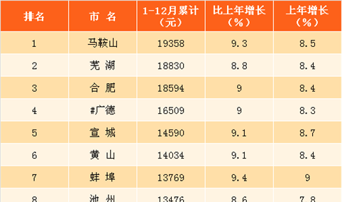 2017年安徽各市居民人均可支配收入排名：排名第一的不是合肥！（图）