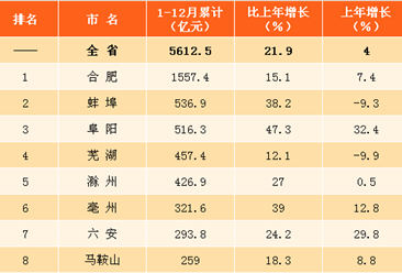 2017年安徽各市房地产投资排名：蚌埠第二 阜阳第三（图）
