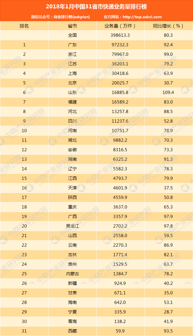 2018年1月全国分省市快递业务量排名:广东快