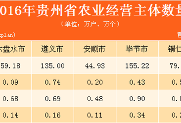 贵州省农业经营主体及设施情况分析：2016年农业经营户达739.54万