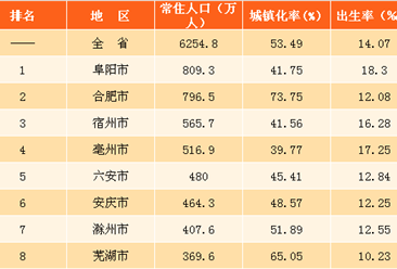 安徽各市常住人口_安徽人口职业学院宿舍(2)