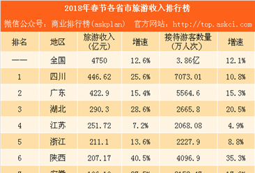 2018年春节各省市旅游收入排行榜：河南成黑马 反超海南黑龙江（附榜单）