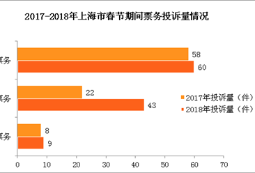 上海市2018年春节消费投诉情况分析：交通租赁服务成投诉新热点