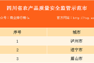 2017年四川省农产品质量安全监管示范市县名单：共20个市/县上榜（附名单）