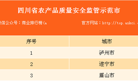 2017年四川省农产品质量安全监管示范市县名单：共20个市/县上榜（附名单）