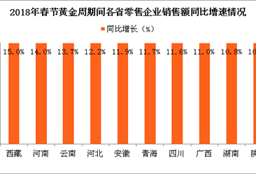 2018年春节消费市场情况分析：消费市场年味浓 品质消费唱主角（图）