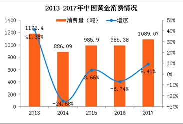 2017年中国黄金实际消费量1089吨 连续5年世界第一（附图表）