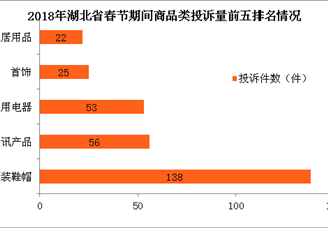 2018年春节湖北省处理消费投诉878件 同比增长超四成（图）