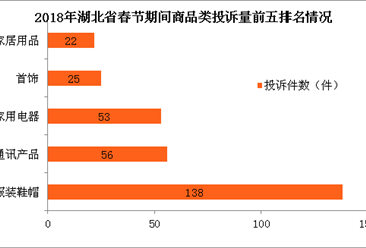 2018年春节湖北省处理消费投诉878件 同比增长超四成（图）