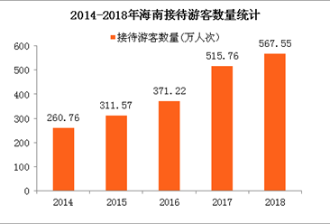 2018春节海南返程机票暴涨近10倍 数说海南旅游到底有多火（附图表）