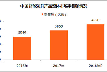 2018年中國智能硬件產品市場分析及預測：零售額將達4650億元（附全文）
