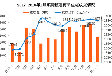 官方：1月东莞新房房价16796元 长安环比大跌73%（附图表）