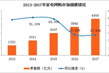 2017年中国家电网购市场规模情况分析：市场规模近5000亿元（图）