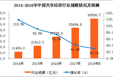 2018年中国共享经济市场分析及预测：行业规模将达69596.7亿元（附图表）