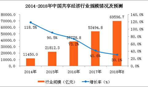 2018年中国共享经济市场分析及预测：行业规模将达69596.7亿元（附图表）