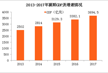 襄阳市gdp_襄阳PK洛阳,谁将在三年后更胜一筹(2)