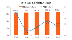 襄阳人口