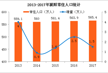 襄阳常住人口_2017年湖北襄阳常住人口达到565万 城镇化率59.65 附图表