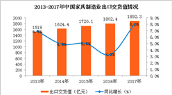 2017年中国家具行业运行情况：利润总额同比增长9.3%（图）