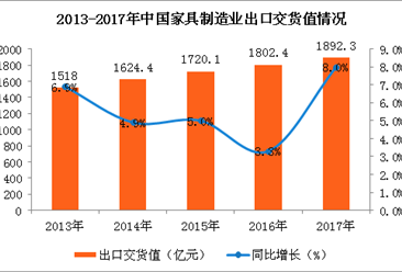 2017年中国家具行业运行情况：利润总额同比增长9.3%（图）
