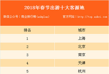 2018年春节四大消费新趋势：跨境出游需求旺盛（表）