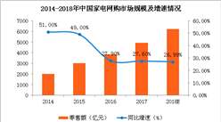 2018年中国家电网购市场规预测：市场规模将突破6000亿元（图）