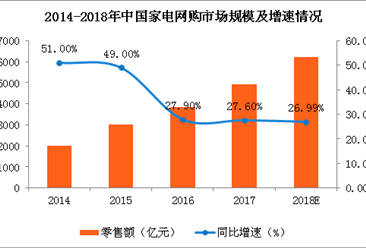 2018年中国家电网购市场规预测：市场规模将突破6000亿元（图）