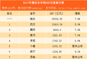 2017湖北各市州GDP总量排行榜：武汉总量第一 襄阳突破4000亿（附榜单）