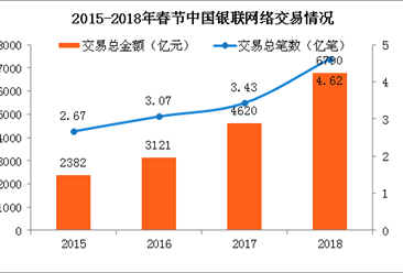 2018年春节银联网络交易达6790亿 同比增长47%（附图表）