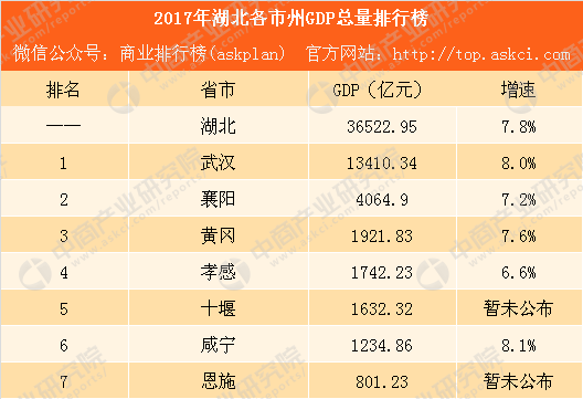 2017湖北各市州GDP总量排行榜:武汉总量第一