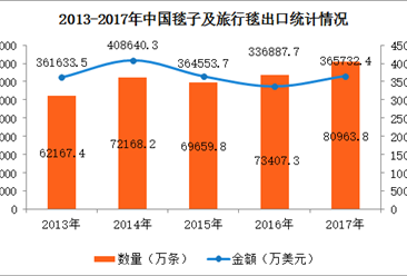 2017年毯子及旅行毯进出口数据分析：全年进口量大增44.8%（附图表）