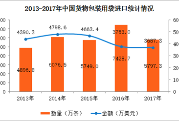 2017年中国货物包装用袋进出口数据分析（附图表）
