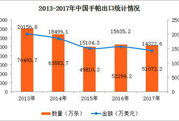 2017年中国手帕进出口数据分析：全年出口额下降8.39%（附图表）