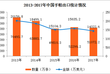 中国进出口数据