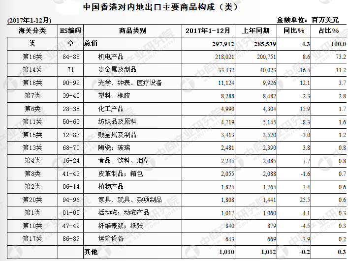 2017年香港与中国内地两地贸易概况:进出口额为5545.3亿美元,增长4.