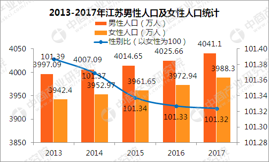 2018年江苏人口大数据分析:常住人口突破800