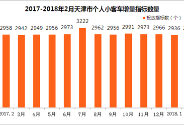 2018年2月天津车牌竞价结果出炉：个人最低成交价涨300元（附查询网址）