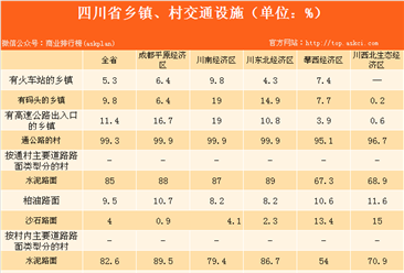 四川省农村基础设施建设及基本社会服务情况分析（表）