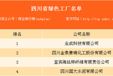 四川省绿色制造绿色工厂名单：四川新增4家绿色工厂（附完整名单）