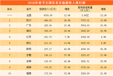 2018年春节全国各省市旅游收入排行榜：这20省市收入超100亿 ！（附榜单）