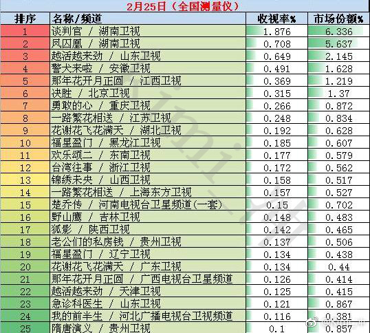 国网电视剧收视率排行榜:湖南卫视《谈判官》