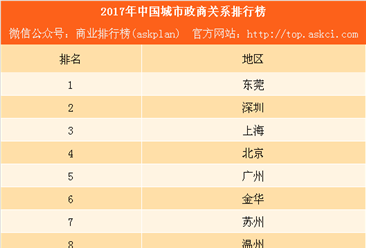 2017中国城市政商关系排行榜：第一竟不是广州深圳（附榜单）