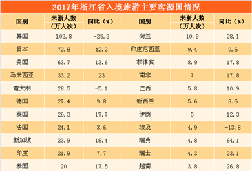 2017年浙江省旅游业数据统计分析：全年旅游收入增长15.14%（附图表）
