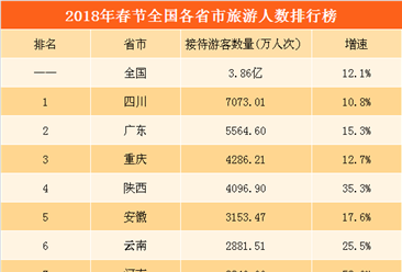 2018年春节各省市旅游人数排行榜：四川最火热 河南河北增速最快（附榜单）