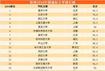 2018中国最好大学排行榜出炉：清华/北大/浙大位列前三（附完整榜单）