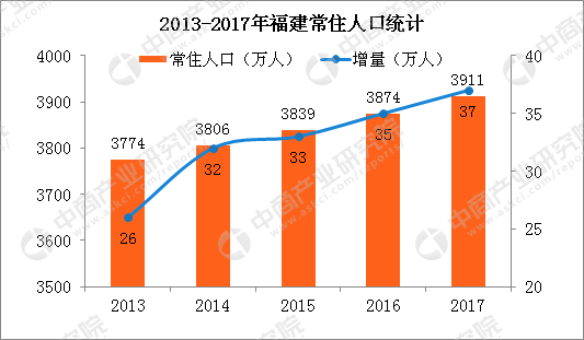 福建人口2_福建人口密度图(3)