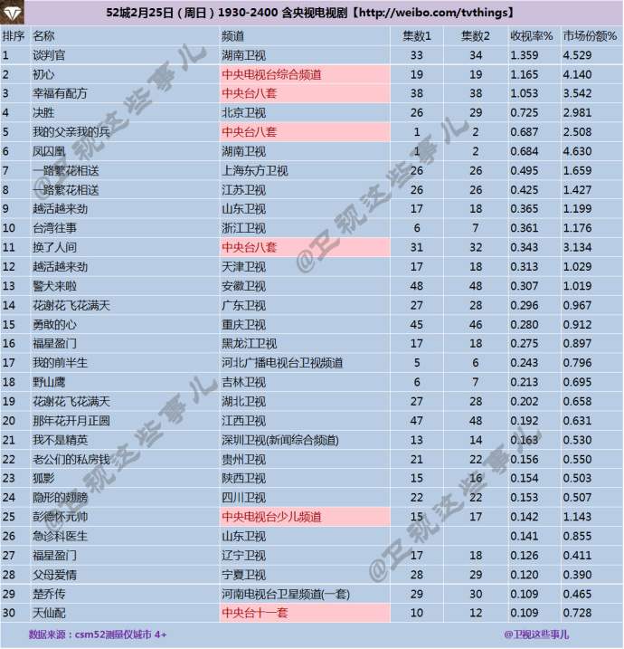 月25日CSM52城电视剧收视率排行榜:谈判官\/初
